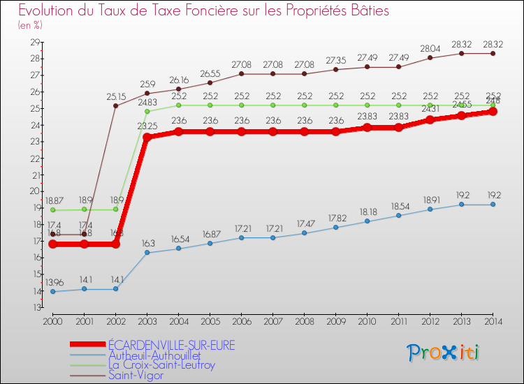 Evolution du taux de la taxe foncière sur le bati pour ÉCARDENVILLE-SUR-EURE et les communes proches de 2000 à 2014 Comparaison des taux de taxe foncière sur le bati pour ÉCARDENVILLE-SUR-EURE et les communes voisines de 2000 à 2014