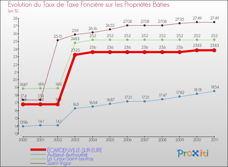 Evolution du taux de la taxe foncière sur le bati pour ÉCARDENVILLE-SUR-EURE et les communes proches Comparaison des taux de taxe foncière sur le bati pour ÉCARDENVILLE-SUR-EURE et les communes voisines