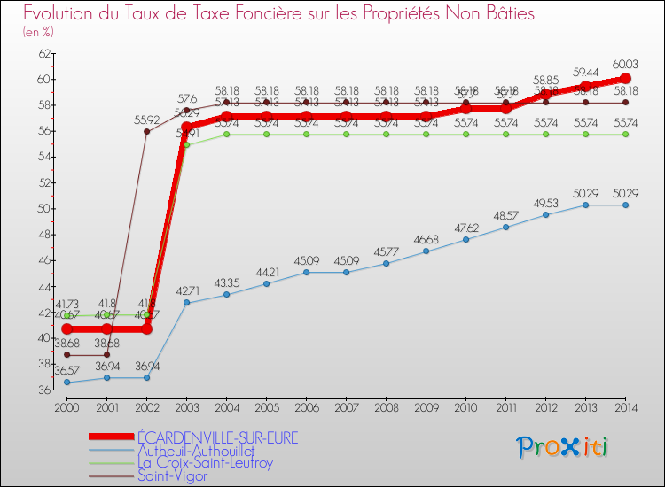 Evolution du taux de la taxe foncière sur les immeubles et terrains non batis pour ÉCARDENVILLE-SUR-EURE et les communes proches de 2000 à 2014 Comparaison des taux de la taxe foncière sur les immeubles et terrains non batis pour ÉCARDENVILLE-SUR-EURE et les communes voisines de 2000 à 2014
