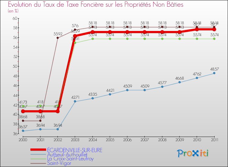 Evolution du taux de la taxe foncière sur les immeubles et terrains non batis pour ÉCARDENVILLE-SUR-EURE et les communes proches Comparaison des taux de la taxe foncière sur les immeubles et terrains non batis pour ÉCARDENVILLE-SUR-EURE et les communes voisines
