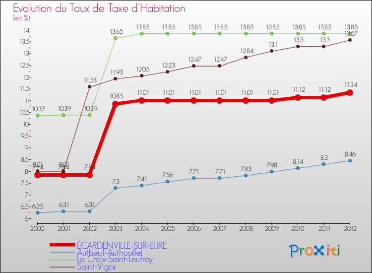 Evolution du taux de la taxe d'habitation pour ÉCARDENVILLE-SUR-EURE et les communes proches Comparaison des taux de la taxe d'habitation pour ÉCARDENVILLE-SUR-EURE et les communes voisines