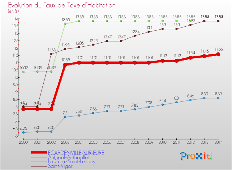 Evolution du taux de la taxe d'habitation pour ÉCARDENVILLE-SUR-EURE et les communes proches de 2000 à 2014 Comparaison des taux de la taxe d'habitation pour ÉCARDENVILLE-SUR-EURE et les communes voisines de 2000 à 2014