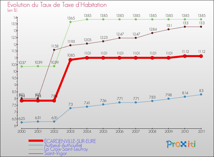 Evolution du taux de la taxe d'habitation pour ÉCARDENVILLE-SUR-EURE et les communes proches Comparaison des taux de la taxe d'habitation pour ÉCARDENVILLE-SUR-EURE et les communes voisines
