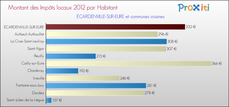 Montant des impôts locaux par Habitant pour ÉCARDENVILLE-SUR-EURE et les communes proches Comparaison des impôts locaux par habitant pour ÉCARDENVILLE-SUR-EURE et les communes voisines