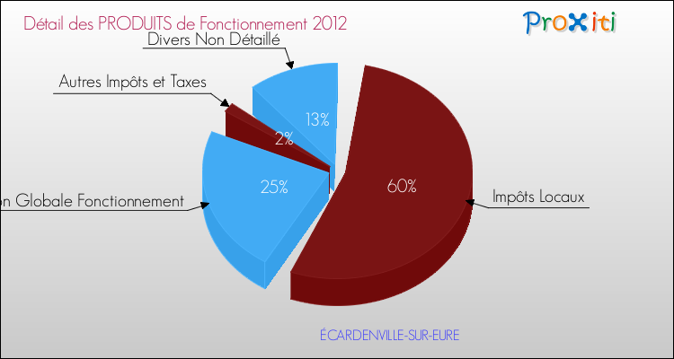 Décomposition du Budget de Fonctionnement 2012 de la commune de ÉCARDENVILLE-SUR-EURE Budget de Fonctionnement 2012 pour la commune de ÉCARDENVILLE-SUR-EURE