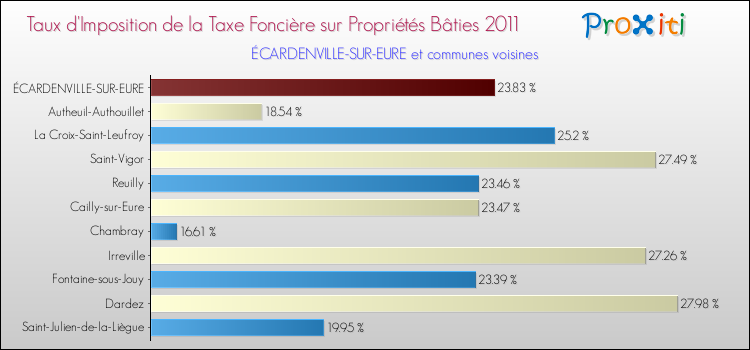Taux d'imposition de la taxe foncière sur le bati 2011 pour ÉCARDENVILLE-SUR-EURE et les communes proches Comparaison des taux d'imposition de la taxe foncière sur le bati 2011 pour ÉCARDENVILLE-SUR-EURE et les communes voisines