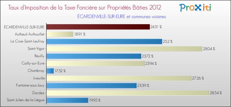 Taux d'imposition de la taxe foncière sur le bati 2012 pour ÉCARDENVILLE-SUR-EURE et les communes proches Comparaison des taux d'imposition de la taxe foncière sur le bati 2012 pour ÉCARDENVILLE-SUR-EURE et les communes voisines