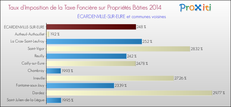 Taux d'imposition de la taxe foncière sur le bati 2014 pour ÉCARDENVILLE-SUR-EURE et les communes proches Comparaison des taux d'imposition de la taxe foncière sur le bati 2014 pour ÉCARDENVILLE-SUR-EURE et les communes voisines