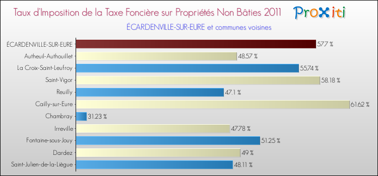 Taux d'imposition de la taxe foncière sur les immeubles et terrains non batis 2011 pour ÉCARDENVILLE-SUR-EURE et les communes proches Comparaison des taux d'imposition de la taxe foncière sur les immeubles et terrains non batis 2011 pour ÉCARDENVILLE-SUR-EURE et les communes voisines