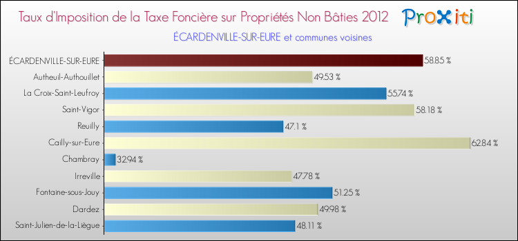 Taux d'imposition de la taxe foncière sur les immeubles et terrains non batis 2012 pour ÉCARDENVILLE-SUR-EURE et les communes proches Comparaison des taux d'imposition de la taxe foncière sur les immeubles et terrains non batis 2012 pour ÉCARDENVILLE-SUR-EURE et les communes voisines