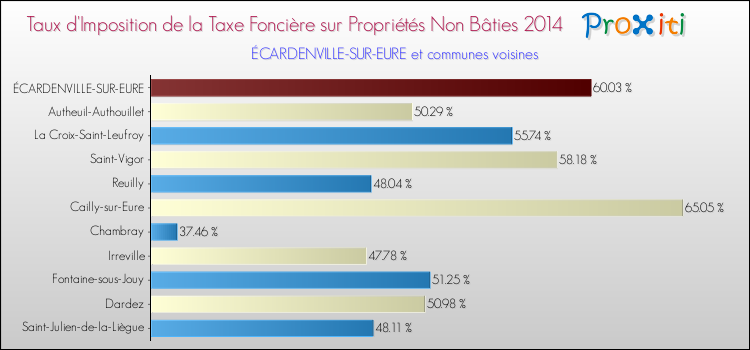 Taux d'imposition de la taxe foncière sur les immeubles et terrains non batis 2014 pour ÉCARDENVILLE-SUR-EURE et les communes proches Comparaison des taux d'imposition de la taxe foncière sur les immeubles et terrains non batis 2014 pour ÉCARDENVILLE-SUR-EURE et les communes voisines