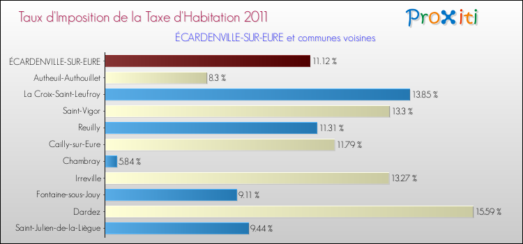 Taux d'imposition de la taxe d'habitation 2011 pour ÉCARDENVILLE-SUR-EURE et les communes proches Comparaison des taux d'imposition de la taxe d'habitation 2011 pour ÉCARDENVILLE-SUR-EURE et les communes voisines
