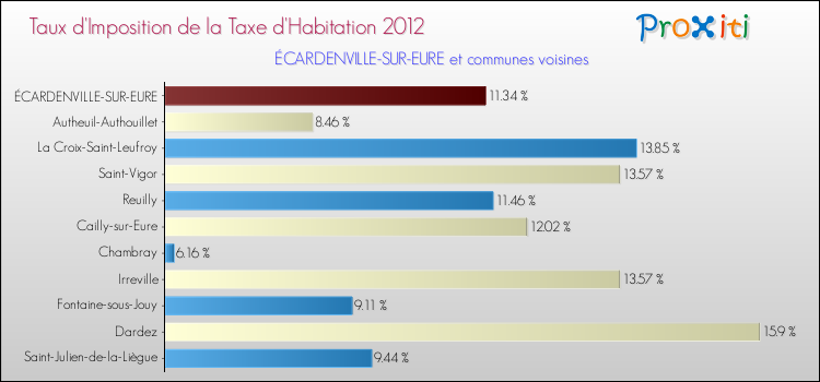Taux d'imposition de la taxe d'habitation 2012 pour ÉCARDENVILLE-SUR-EURE et les communes proches Comparaison des taux d'imposition de la taxe d'habitation 2012 pour ÉCARDENVILLE-SUR-EURE et les communes voisines