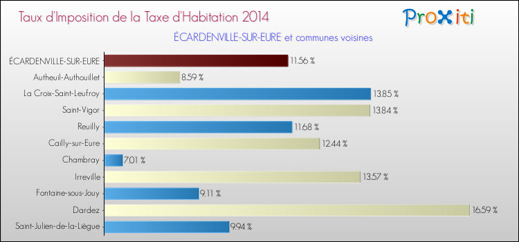 Taux d'imposition de la taxe d'habitation 2014 pour ÉCARDENVILLE-SUR-EURE et les communes proches Comparaison des taux d'imposition de la taxe d'habitation 2014 pour ÉCARDENVILLE-SUR-EURE et les communes voisines
