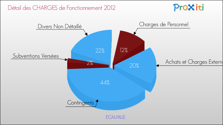 Décomposition des Charges de Fonctionnement 2012 de la commune de ÉCAUVILLE Charges de Fonctionnement 2012 pour la commune de ÉCAUVILLE