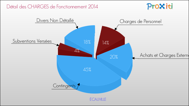 Décomposition des Charges de Fonctionnement 2014 de la commune de ÉCAUVILLE Charges de Fonctionnement 2014 pour la commune de ÉCAUVILLE