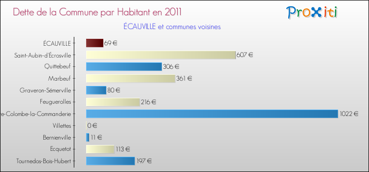 Dette par habitant de la commune en 2011 pour ÉCAUVILLE et les communes proches Comparaison de la dette par habitant de la commune en 2011 pour ÉCAUVILLE et les communes voisines