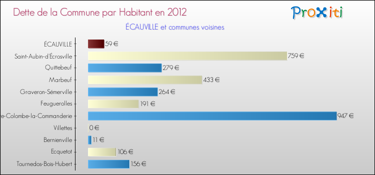 Dette par habitant de la commune en 2012 pour ÉCAUVILLE et les communes proches Comparaison de la dette par habitant de la commune en 2012 pour ÉCAUVILLE et les communes voisines
