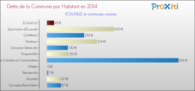 Dette par habitant de la commune en 2014 pour ÉCAUVILLE et les communes proches Comparaison de la dette par habitant de la commune en 2014 pour ÉCAUVILLE et les communes voisines