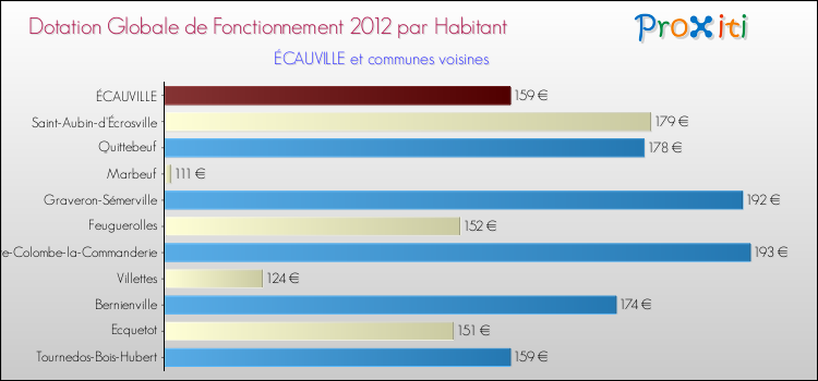 Montant des dotations globales de fonctionnement DGF par Habitant pour ÉCAUVILLE et les communes proches Comparaison des des dotations globales de fonctionnement DGF par habitant pour ÉCAUVILLE et les communes voisines
