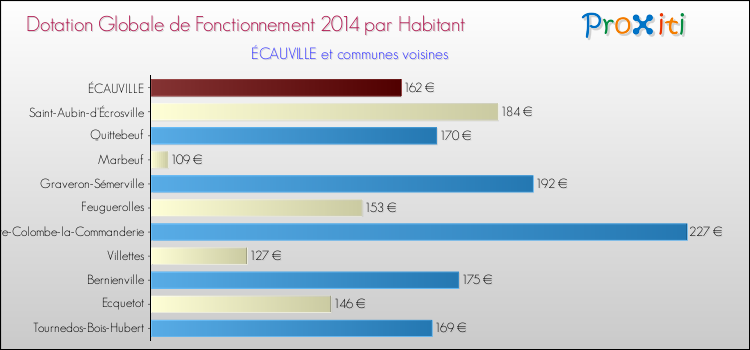 Montant des dotations globales de fonctionnement DGF par Habitant pour ÉCAUVILLE et les communes proches en 2014. Comparaison des des dotations globales de fonctionnement DGF par habitant pour ÉCAUVILLE et les communes voisines en 2014.