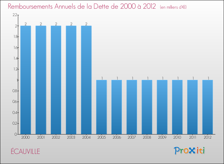 Evolution de l'annuité de la dette pour la commune de ÉCAUVILLE de 2000 à 2012 Annuités de la dette pour ÉCAUVILLE de 2000 à 2012