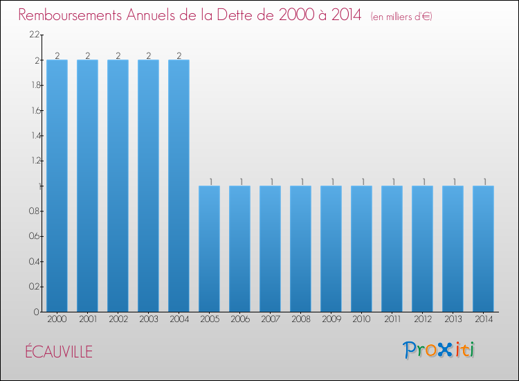 Evolution de l'annuité de la dette pour la commune de ÉCAUVILLE de 2000 à 2014 Annuités de la dette pour ÉCAUVILLE de 2000 à 2014