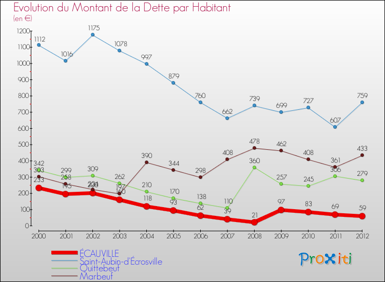 Evolution de la dette par habitant pour la commune de ÉCAUVILLE et les communes proches de 2000 à 2012 Comparaison de la dette par habitant pour ÉCAUVILLE et les communes voisines de 2000 à 2012