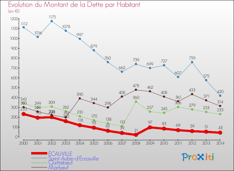 Evolution de la dette par habitant pour la commune de ÉCAUVILLE et les communes proches de 2000 à 2014 Comparaison de la dette par habitant pour ÉCAUVILLE et les communes voisines de 2000 à 2014