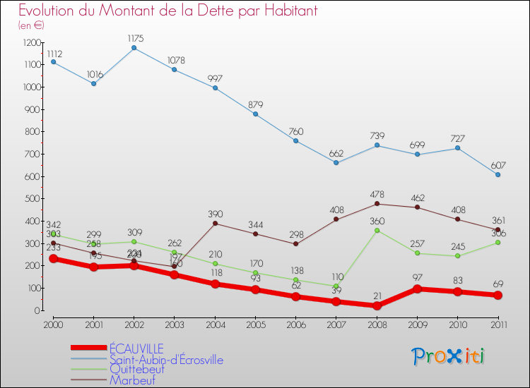 Evolution de la dette par habitant pour la commune de ÉCAUVILLE et les communes proches Comparaison de la dette par habitant pour ÉCAUVILLE et les communes voisines