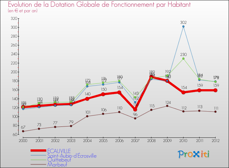 Evolution et montant de la dotation globale de fonctionnement par Habitant pour ÉCAUVILLE et les communes proches Comparaison des dotations globales de fonctionnement par habitant pour ÉCAUVILLE et les communes voisines