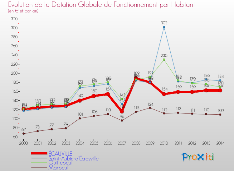 Evolution et montant de la dotation globale de fonctionnement par Habitant pour ÉCAUVILLE et les communes proches de 2000 à 2014. Comparaison des dotations globales de fonctionnement par habitant pour ÉCAUVILLE et les communes voisines de 2000 à 2014.