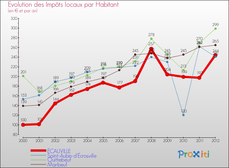 Evolution et montant des impôts locaux par Habitant pour ÉCAUVILLE et les communes proches Comparaison des impôts locaux par habitant pour ÉCAUVILLE et les communes voisines