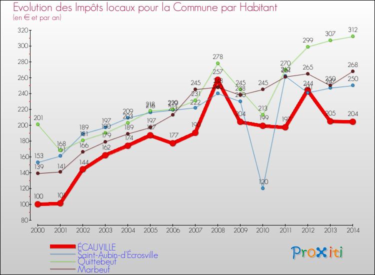 Evolution et montant des impôts locaux par Habitant pour ÉCAUVILLE et les communes proches de 2000 à 2014 Comparaison des impôts locaux par habitant pour ÉCAUVILLE et les communes voisines de 2000 à 2014