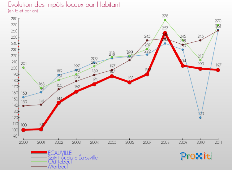 Evolution et montant des impôts locaux par Habitant pour ÉCAUVILLE et les communes proches Comparaison des impôts locaux par habitant pour ÉCAUVILLE et les communes voisines