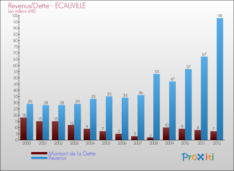 Evolution comparée de la dette et des revenus pour la commune de ÉCAUVILLE de 2000 à 2012 Comparaison de la dette et des revenus pour ÉCAUVILLE de 2000 à 2012
