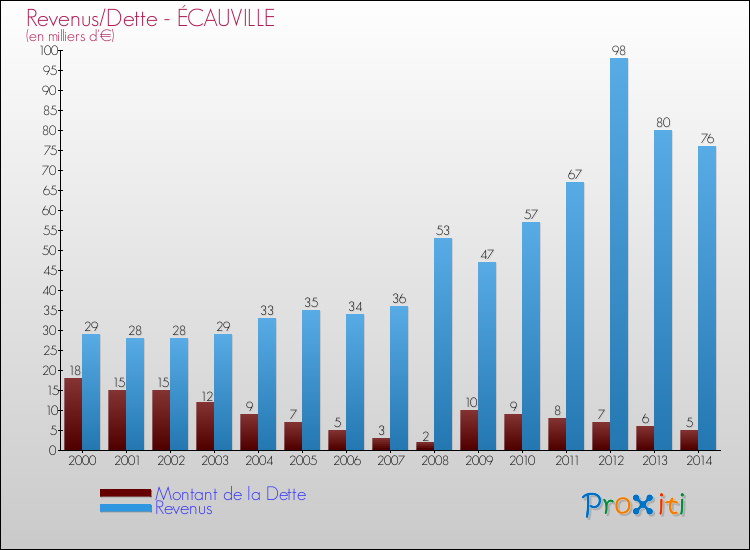 Evolution comparée de la dette et des revenus pour la commune de ÉCAUVILLE de 2000 à 2014 Comparaison de la dette et des revenus pour ÉCAUVILLE de 2000 à 2014