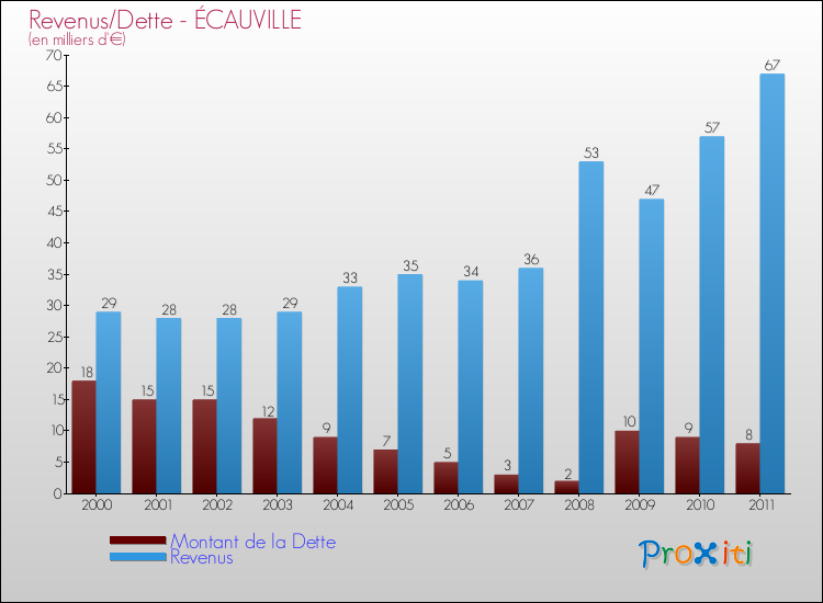 Evolution comparée de la dette et des revenus pour la commune de ÉCAUVILLE de 2000 à 2011 Comparaison de la dette et des revenus pour ÉCAUVILLE de 2000 à 2011