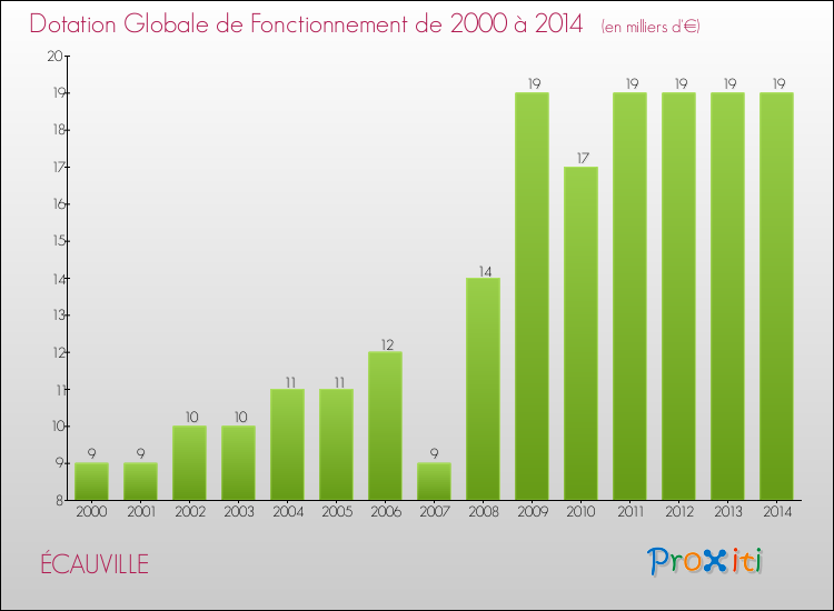 Evolution du montant de la Dotation Globale de Fonctionnement pour la commune de ÉCAUVILLE de 2000 à 2014 Evolution du montant de la Dotation Globale de Fonctionnement pour ÉCAUVILLE de 2000 à 2014