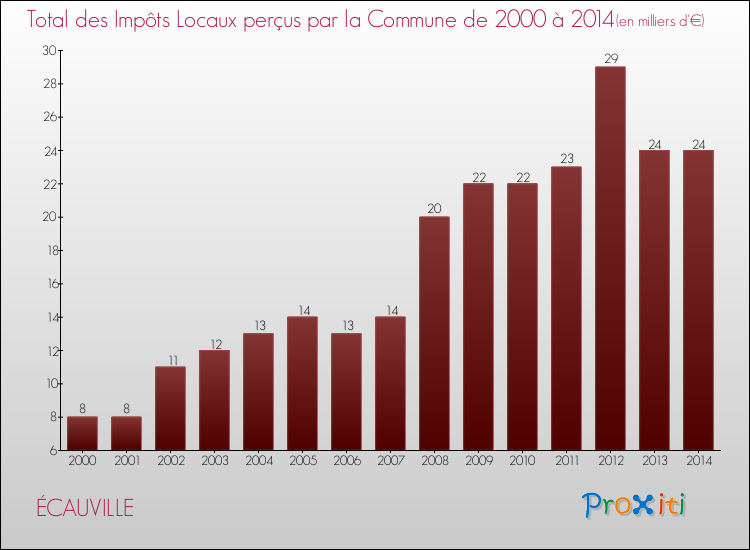 Evolution des Impôts Locaux pour la commune de ÉCAUVILLE de 2000 à 2014 Evolution des Impôts Locaux pour ÉCAUVILLE de 2000 à 2014