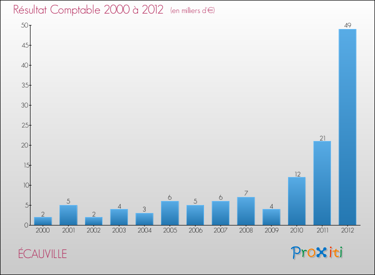 Evolution du résultat comptable pour la commune de ÉCAUVILLE de 2000 à 2012 Evolution du résultat comptable pour ÉCAUVILLE de 2000 à 2012