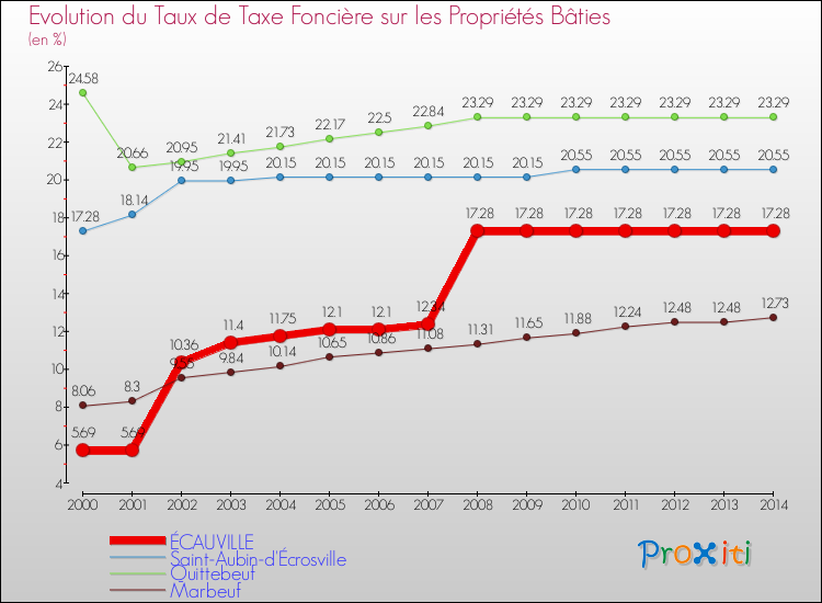 Evolution du taux de la taxe foncière sur le bati pour ÉCAUVILLE et les communes proches de 2000 à 2014 Comparaison des taux de taxe foncière sur le bati pour ÉCAUVILLE et les communes voisines de 2000 à 2014