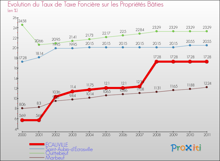 Evolution du taux de la taxe foncière sur le bati pour ÉCAUVILLE et les communes proches Comparaison des taux de taxe foncière sur le bati pour ÉCAUVILLE et les communes voisines