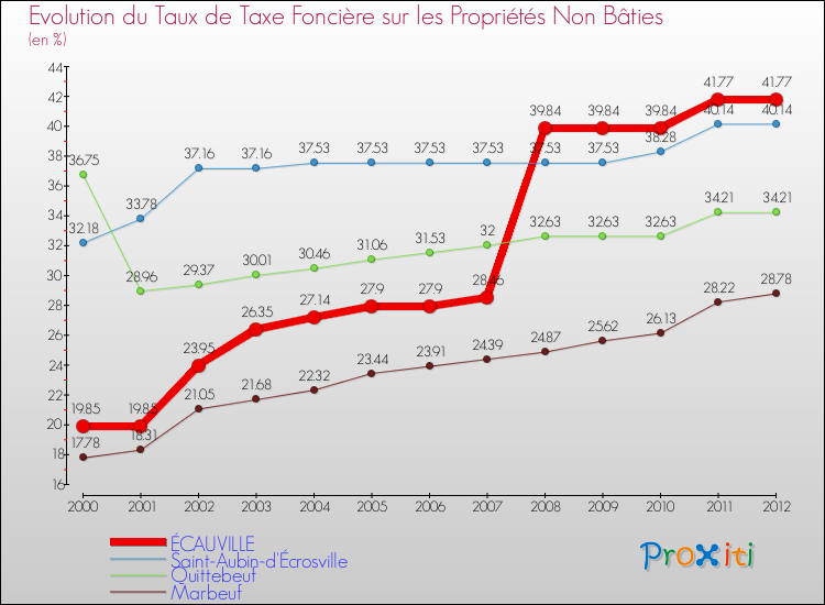 Evolution du taux de la taxe foncière sur les immeubles et terrains non batis pour ÉCAUVILLE et les communes proches de 2000 à 2012 Comparaison des taux de la taxe foncière sur les immeubles et terrains non batis pour ÉCAUVILLE et les communes voisines de 2000 à 2012