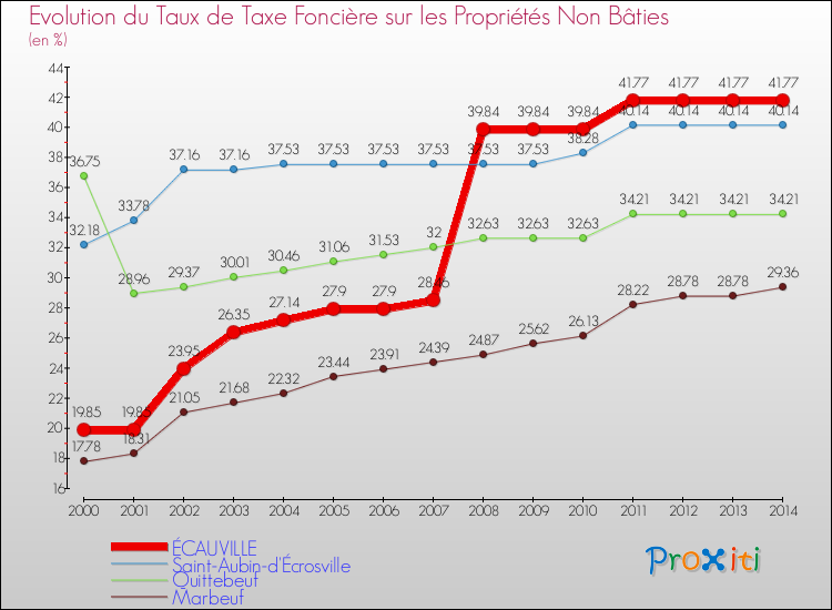 Evolution du taux de la taxe foncière sur les immeubles et terrains non batis pour ÉCAUVILLE et les communes proches de 2000 à 2014 Comparaison des taux de la taxe foncière sur les immeubles et terrains non batis pour ÉCAUVILLE et les communes voisines de 2000 à 2014