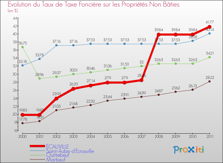 Evolution du taux de la taxe foncière sur les immeubles et terrains non batis pour ÉCAUVILLE et les communes proches Comparaison des taux de la taxe foncière sur les immeubles et terrains non batis pour ÉCAUVILLE et les communes voisines
