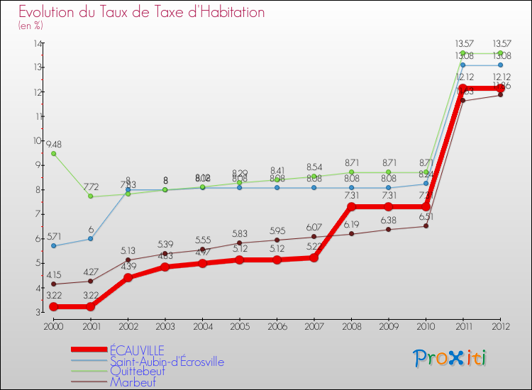 Evolution du taux de la taxe d'habitation pour ÉCAUVILLE et les communes proches Comparaison des taux de la taxe d'habitation pour ÉCAUVILLE et les communes voisines