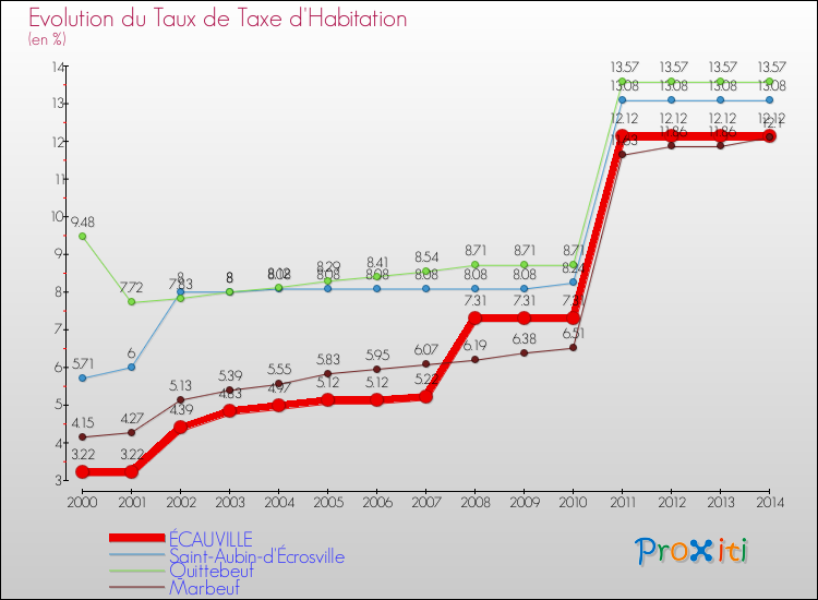 Evolution du taux de la taxe d'habitation pour ÉCAUVILLE et les communes proches de 2000 à 2014 Comparaison des taux de la taxe d'habitation pour ÉCAUVILLE et les communes voisines de 2000 à 2014