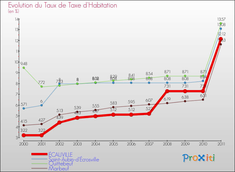 Evolution du taux de la taxe d'habitation pour ÉCAUVILLE et les communes proches Comparaison des taux de la taxe d'habitation pour ÉCAUVILLE et les communes voisines