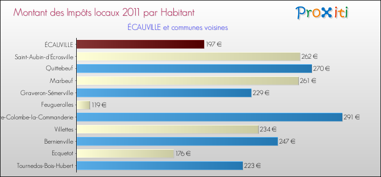 Montant des impôts locaux par Habitant pour ÉCAUVILLE et les communes proches Comparaison des impôts locaux par habitant pour ÉCAUVILLE et les communes voisines